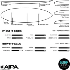 AIPA | Dark Twinn Surfboard | Surftech Dual Core Fusion | High Performance Groveller -FCS Store Buy AIPA Dark Twinn Online Surf Shops Australia Infograph 2 51004.1700830644