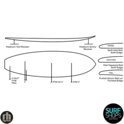 Roger Hinds Surfboards | Nomad | Fusion HD Surftech | Fun Shortboard -FCS Store Buy Roger Hinds Surfboards Nomad Online Surf Shops Australia Infograph 93473.1700821598