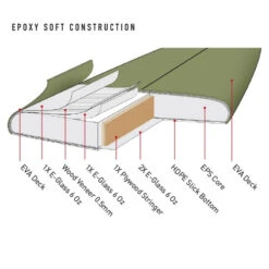Stacey | Bullet | Epoxy Core Softboard | Fast And Forgiving Fun Machine -FCS Store Buy Stacey Bullet Epoxy Soft Surf Shops Australia Construction 53258.1642826917